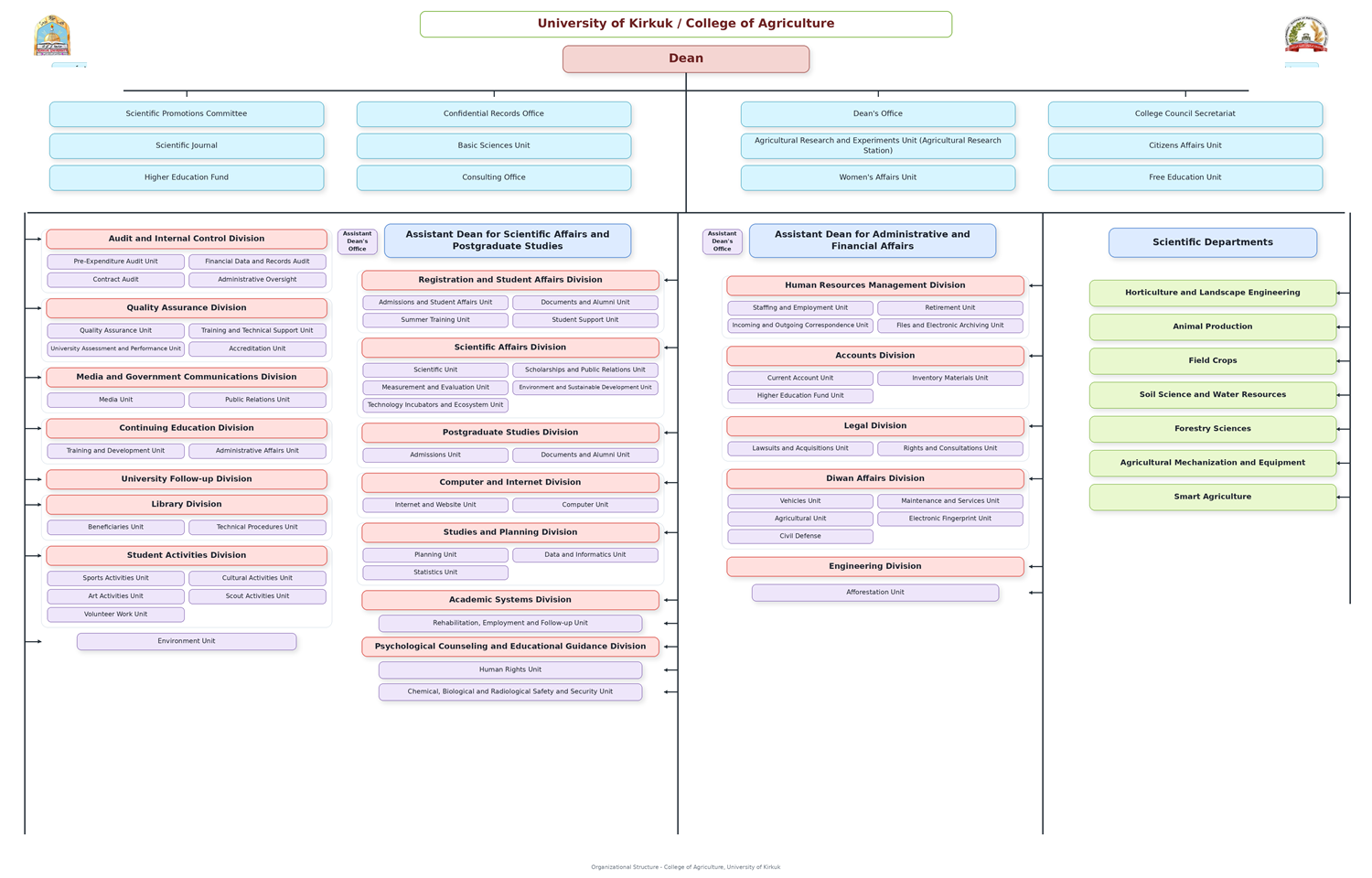 Organizational Structure