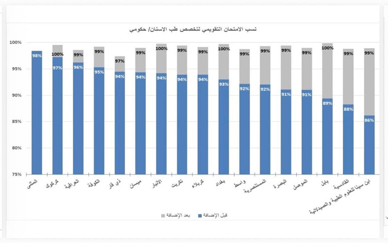 في إنجاز علمي اخر .. جامعة كركوك ثانيا على الجامعات العراقية في الامتحانات التقويمية 