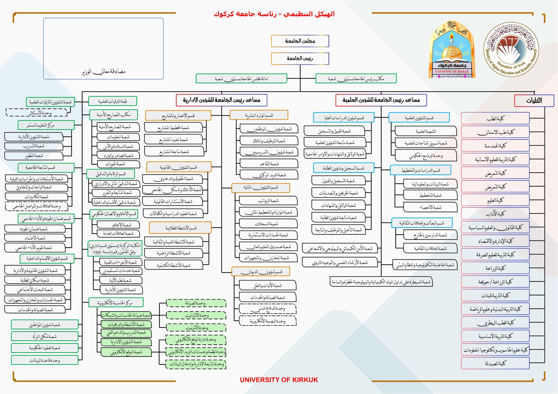 الهيكل التنظيمي لجامعة كركوك