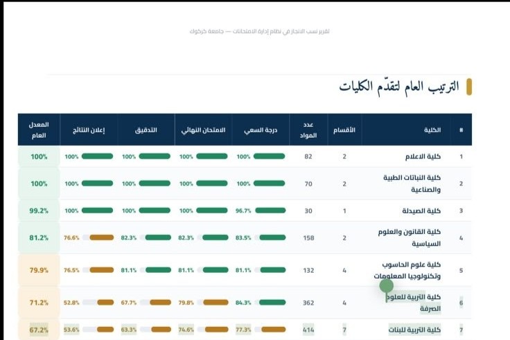 كلية الإعلام بجامعة كركوك تحصد المركز الأول في نسب إنجاز نظام إدارة الامتحانات الإلكتروني