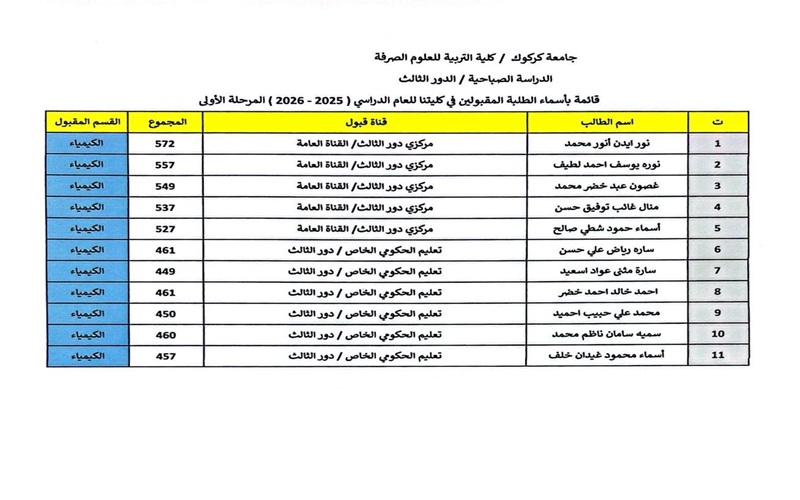 أسماء الطلبة المقبولين للعام الدراسي ٢٠٢٥ ٢٠٢٦ الدراسة الصباحية الدور الثالث 2