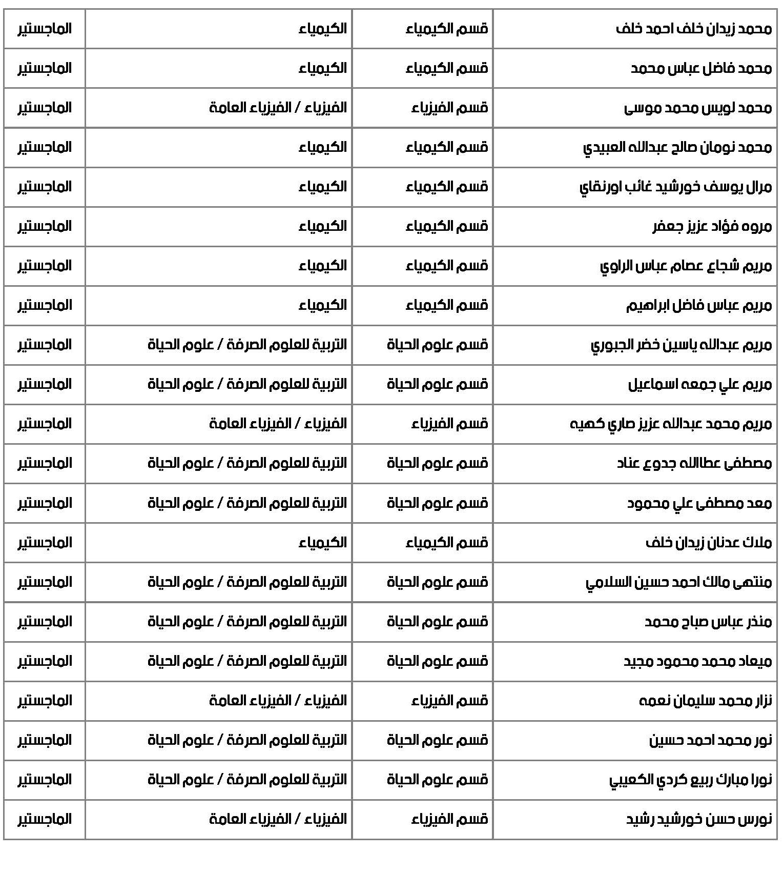 uokirkuk.rdd.edu.iq admin stats pure science1 Page 4
