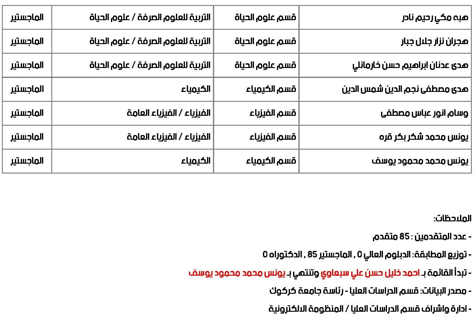 uokirkuk.rdd.edu.iq admin stats pure science1 Page 5